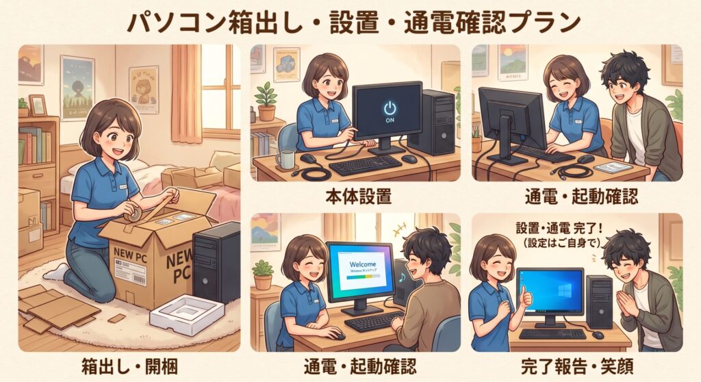 開梱・設置・配線: パソコンを箱から出し、電源やモニターを正しく接続。
通電・起動確認: 電源を入れ、デスクトップ画面が表示されるまでを確認。

スタッフが行ってる場面で描いて