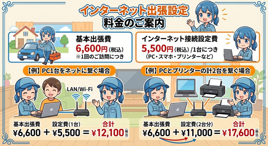 基本出張費： 6,600円（税込）

インターネット接続設定： 5,500円（税込） / 1台につき例：PC1台をネットに繋ぐ場合：12,100円

例：PCとプリンターの計2台を繋ぐ場合：17,600円