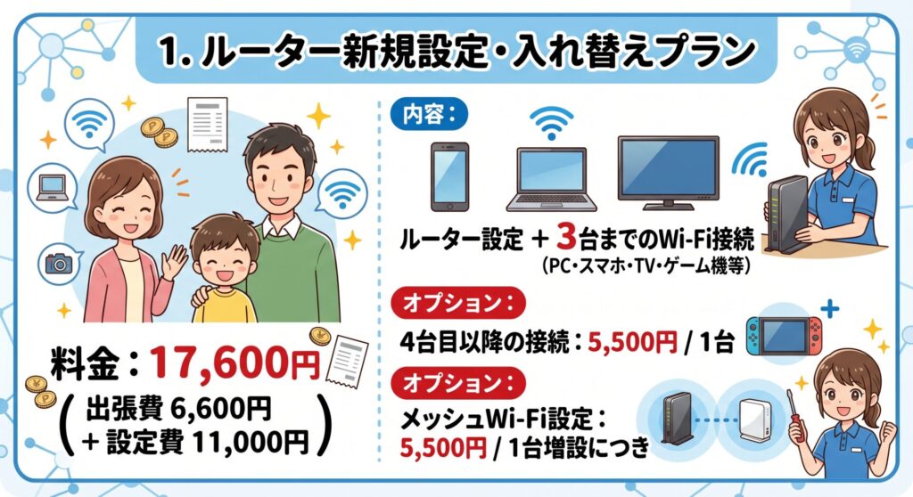 1. ルーター新規設定・入れ替えプラン

ルーターの初期設定と、デバイス3台までのWi-Fi接続がセットになったお得なプランです。



料金：17,600円（出張費 6,600円 ＋ 設定費 11,000円）

内容： ルーター設定 ＋ 3台までのWi-Fi接続（PC・スマホ・TV・ゲーム機等）

オプション：4台目以降の接続：5,500円 / 1台

メッシュWi-Fi設定：5,500円 / 1台増設につき