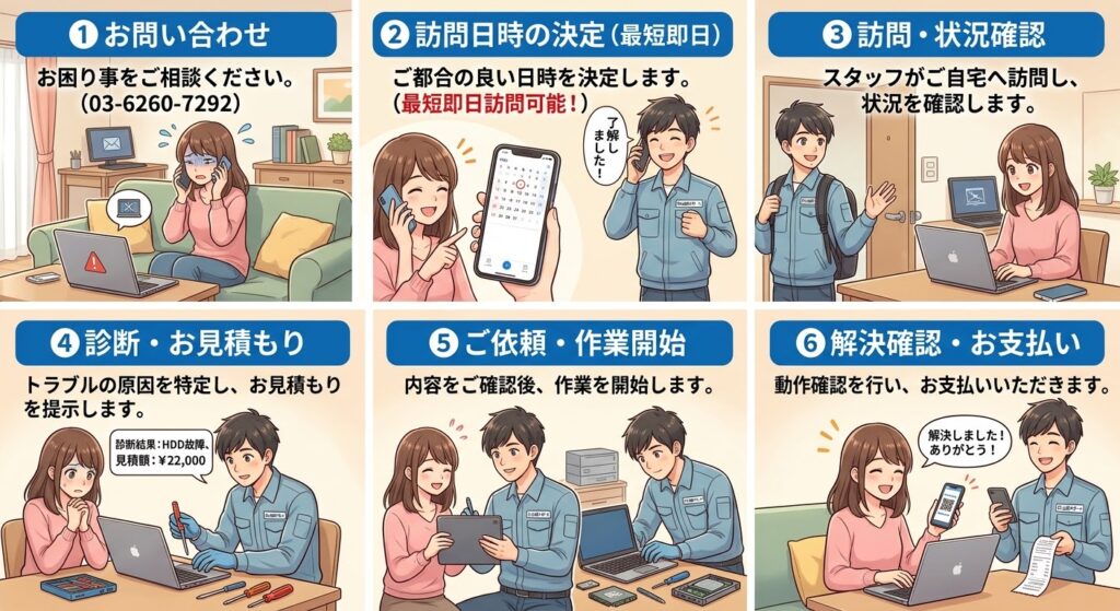 ご依頼の流れ