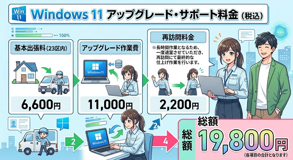 1. Windows 11アップグレード・サポート料金（税込）

基本出張料（23区内）： 6,600円

アップグレード作業費： 11,000円

再訪問料金： 2,200円※長時間作業となるため、一度退室させていただき、再訪問にて最終的な仕上げ作業を行います。

総額19800円
