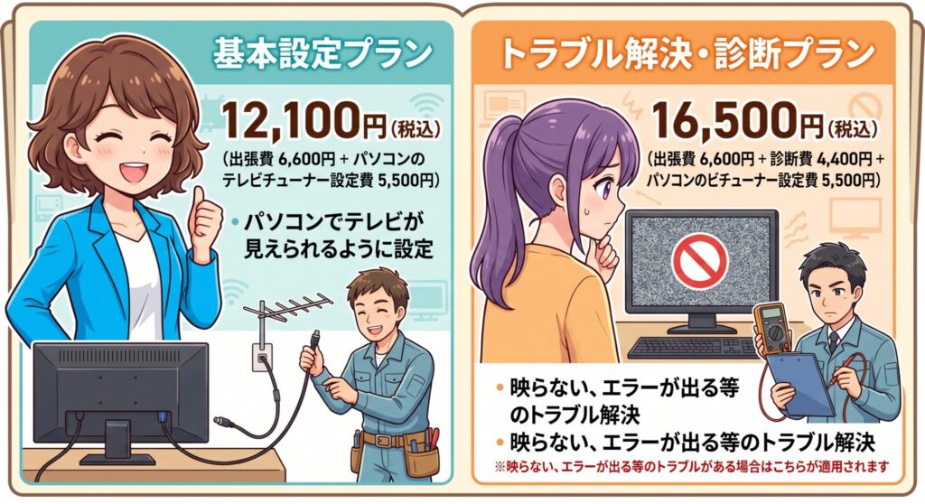 基本設定プラン:12,100円 (出張費 6,600円 + パソコンのテレビチューナー設定費 5,500円)
トラブル解決・診断プラン:16,500円 (出張費 6,600円 + 診断費 4,400円 + パソコンのテレビチューナー設定費 5,500円) ※映らない、エラーが出る等のトラブルがある場合はこちらが適用されます