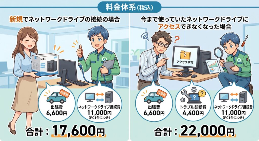 料金体系（税込）

新規でネットワークドライブの接続の場合

出張費： 6,600円

ネットワークドライブ接続費： 11,000円（PC1台につき）

合計： 17,600円

今まで使っていたネットワークドライブにアクセスできなくなった場合

出張費： 6,600円

トラブル診断費： 4,400円

ネットワークドライブ接続費： 11,000円（PC1台につき）

合計： 22,000円 