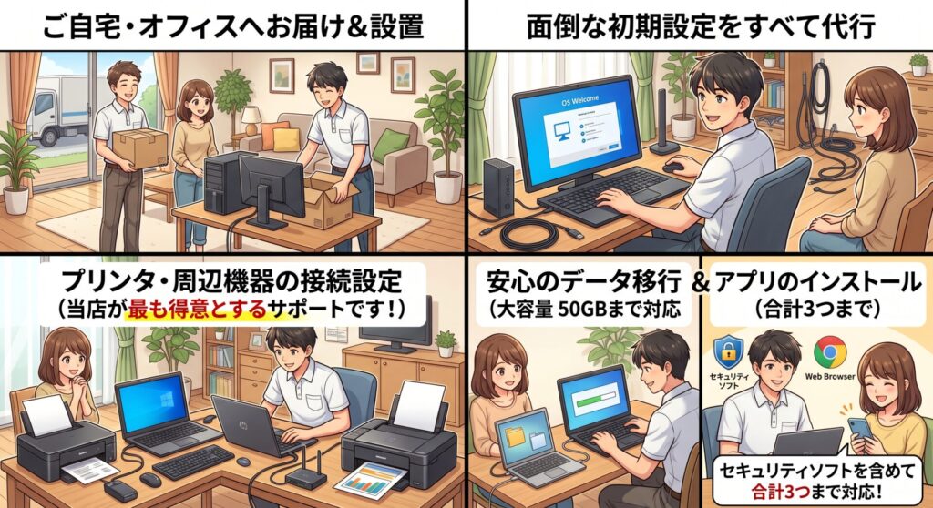 ご自宅・オフィスへお届け＆設置

面倒な初期設定をすべて代行

プリンタ・周辺機器の接続設定（※当店が最も得意とするサポートです！）

安心のデータ移行（安心の大容量 50GBまで対応）

お好きなアプリケーションのインストール（セキュリティソフトを含めて合計3つまで対応！）