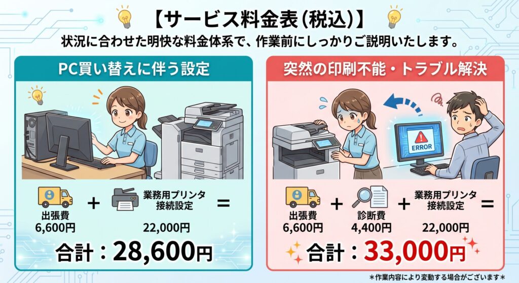 【サービス料金表（税込）】

状況に合わせた明快な料金体系で、作業前にしっかりご説明いたします。



PC買い替えに伴う設定 出張費 6,600円 ＋ 業務用プリンタ接続設定 22,000円 合計：28,600円

突然の印刷不能・トラブル解決 出張費 6,600円 ＋ 診断費 4,400円 ＋ 業務用プリンタ接続設定 22,000円 合計：33,000円