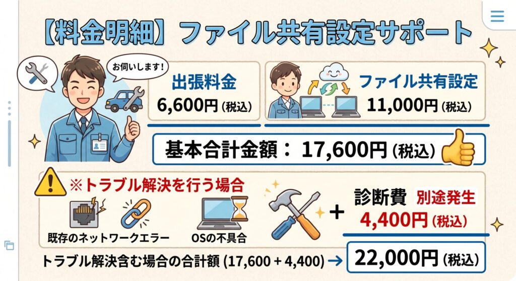 料金明細】ファイル共有設定サポート

出張料金： 6,600円（税込）

ファイル共有設定： 11,000円（税込）

基本合計金額： 17,600円（税込）

※既存のネットワークエラーやOSの不具合など、トラブルを伴うファイル共有のトラブル解決を行う場合は、上記に加えて診断費 4,400円（税込）が別途発生いたします。