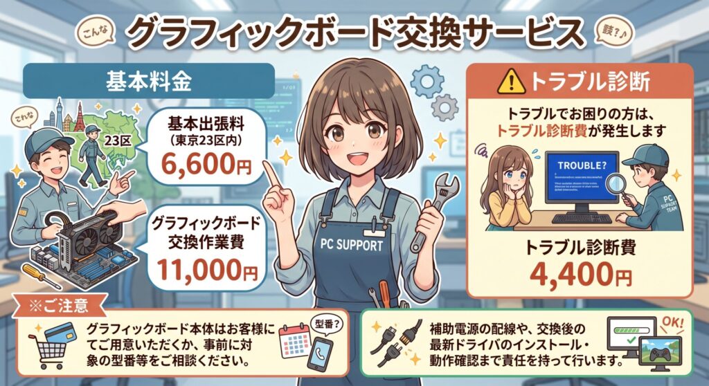 基本出張料（東京23区内）： 6,600円

グラフィックボード交換作業費： 11,000円



※トラブルでのお困りの方はトラブル診断費： 4,400円が発生いたします

※グラフィックボード本体はお客様にてご用意いただくか、事前に対象の型番等をご相談ください。

※補助電源の配線や、交換後の最新ドライバのインストール・動作確認まで責任を持って行います。