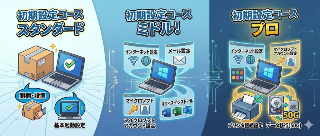 お客様に合った最適なコースをお選びください。