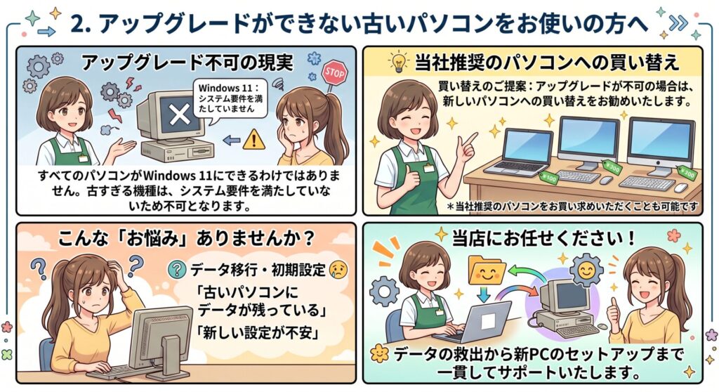 2. アップグレードができない古いパソコンをお使いの方へ

すべてのパソコンがWindows 11にできるわけではありません。古すぎる機種は、システム要件を満たしていないためアップグレードが不可となります。



買い替えのご提案： アップグレードができない場合は、新しいパソコンへの買い替えをお勧めいたします。

※当社推奨のパソコンをお買い求めいただくことも可能です。

データ移行・初期設定： 「古いパソコンにデータが残っている」「新しい設定が不安」という方も、当店にお任せください。データの救出から新PCのセットアップまで一貫してサポートいたします。