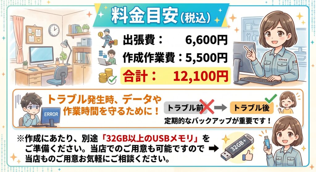 料金目安（税込）
出張費： 6,600円
作成作業費： 5,500円
合計： 12,100円 ※作成にあたり、別途「32GB以上のUSBメモリ」をご準備ください。当店でのご用意も可能ですのでお気軽にご相談ください。
トラブルが起きてデータや仕事の時間を