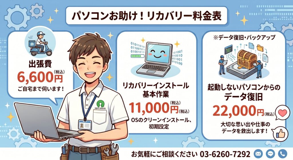 リカバリーインストール作業料金

出張費： 6,600円（税込）

リカバリーインストール基本作業： 11,000円（税込）
※データ復旧・バックアップ： 起動しないパソコンからのデータ復旧は22,000円（税込）