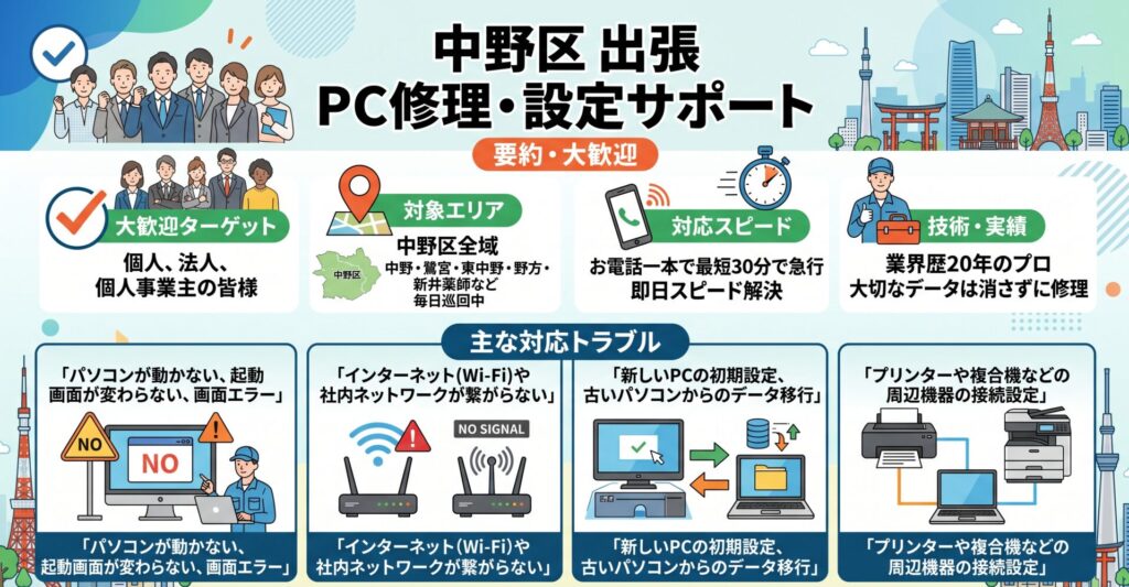 中野・鷺宮・東中野・野方・新井薬師など中野区全域へ！PC修理・初期設定｜最短30分で急行！業界20年のプロが即日解決

中野区のパソコントラブルから設定までお任せください。 「パソコンが急に動かなくなった」「インターネット（Wi-Fi）が繋がらない」「新しいPCを買ったが初期設定やデータ移行ができない」など、中野区でパソコンのトラブルや設定にお困りなら、地域密着・業界歴20年の当店にお任せください。

中野・東中野駅周辺の賑やかなエリアから、鷺宮（鷺ノ宮）や野方、新井薬師周辺の閑静な住宅街まで毎日巡回スタッフが駆け回っているからこそできる、お電話一本でどこよりも早い「スピード解決」をお約束します。

大切なデータは消さずに、パソコンが起動しない画面エラーやネットが切れた等の接続不良、家庭用プリンターが繋がらないといった周辺機器のトラブルまで、地元のプロが最短即日でスピード解決いたします。「パソコンの出張トラブル」「起動画面が変わらない」などのお困りごとがございましたら、まずは地元の修理屋さんとしてお気軽にお電話ください。