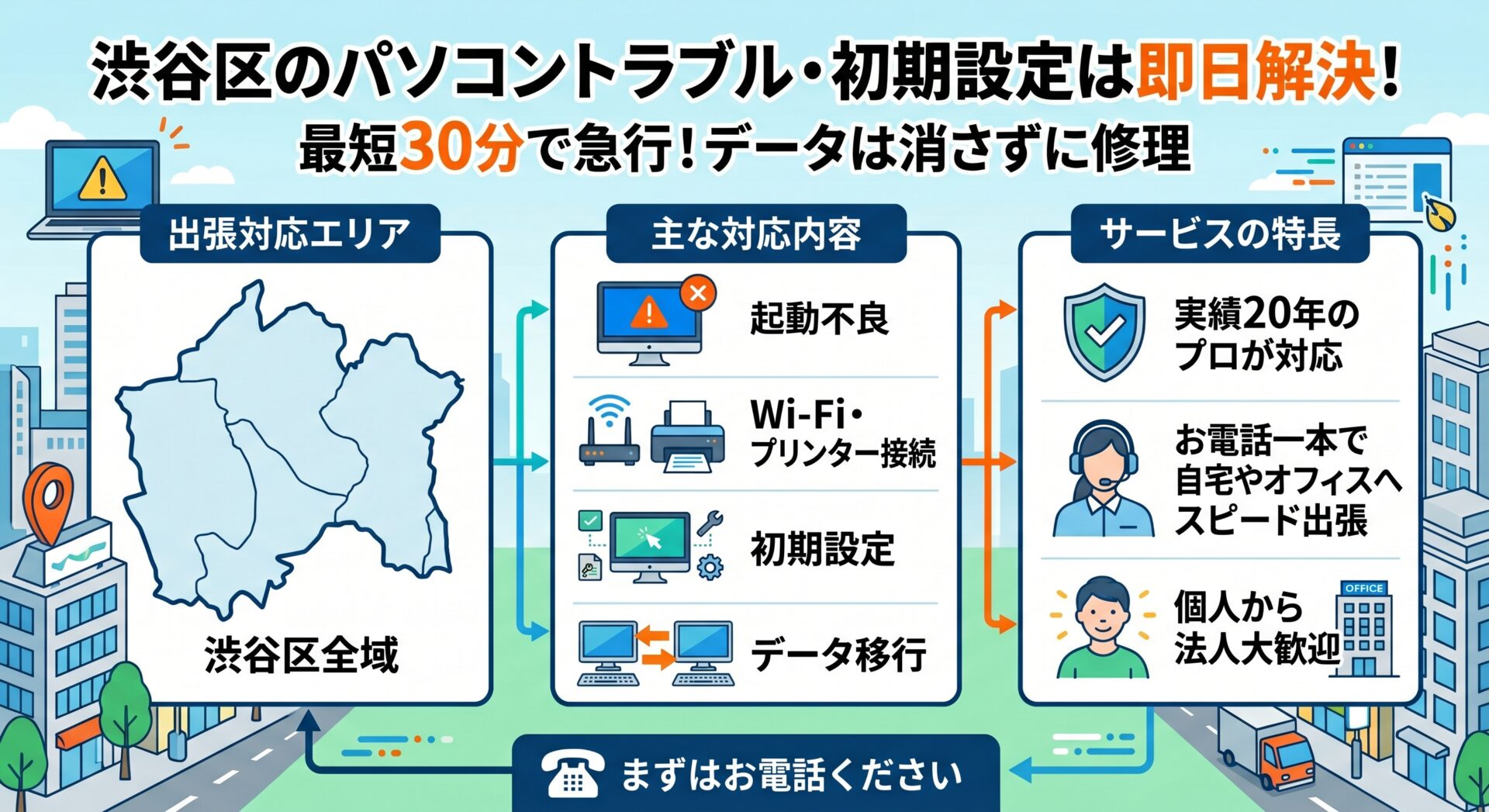 渋谷区のパソコントラブルから設定までお任せください

恵比寿・広尾・代官山・代々木・笹塚など渋谷区全域へ！PC修理・初期設定なら最短30分で急行｜実績20年のプロが即日解決

渋谷区のパソコントラブルから設定までお任せください。 「パソコンが急に動かなくなった」「インターネット（Wi-Fi）に繋がらない」「新しいPCを買ったが初期設定ができない」など、渋谷区でパソコンのトラブルや設定にお困りなら、地域密着・業界歴20年の当店にお任せください。

恵比寿や広尾周辺の賑やかなエリアから、代官山・代々木・笹塚周辺の閑静な住宅街まで毎日巡回スタッフが駆け回っているからこそできる、お電話一本で出張修理も「どこよりも早いスピード解決」をお約束します。

大切なデータは消さずに、ご自宅のデスクトップPCから個人のノートパソコン、家庭用プリンターの接続やWi-Fiの電波トラブル、データ移行までお気軽にご相談ください。

■ 恵比寿・広尾周辺で即日対応のパソコン設定業者をお探しなら 渋谷区の個人宅から個人事業主様のワークスペースまで、あらゆるトラブルに駆けつけます。「急ぎのパソコン設定業者を探している」「周辺機器の設定を格安で代行してほしい」というお悩みは、地域密着の当店までご安心してお任せください。熟練のプロが最短30分で現地へ急行いたします。