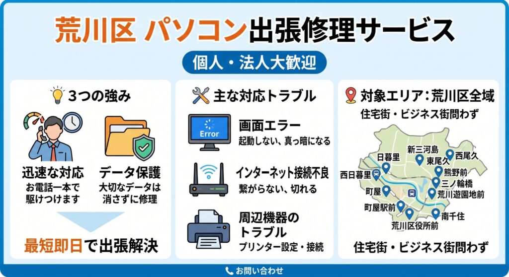 荒川区のパソコントラブル・周辺機器設定は当店にお任せください！ 

「画面が真っ暗になった」「今すぐ仕事で使いたいのに動かない」など、荒川区でパソコンのトラブルや設定にお困りなら、地域密着・業界歴20年の当店にお任せください。

日暮里・西日暮里駅周辺の賑やかな商業・オフィスエリアから、町屋や南千住、尾久周辺の閑静な住宅街・下町エリアまで毎日巡回スタッフが駆け回っているからこそできる、お電話一本でどこよりも早い「スピード解決」をお約束します。

大切なデータは消さずに、パソコンが起動しない画面エラーやネットが切れた等の接続不良、家庭用プリンターが繋がらないといった周辺機器のトラブルまで、地元のプロが最短即日でスピード解決いたします。

📍 荒川区内の完全カバーエリア（全域対応）

各沿線をはじめ、区内全域の住宅街からビジネス街まで即日出張訪問いたします。

日暮里・西日暮里・町屋・南千住・三ノ輪橋・荒川遊園地前・熊野前・新三河島・東尾久・西尾久・町屋駅前・荒川区役所前

「パソコンの出張トラブル」「起動画面が変わらない」などのお困りごとがございましたら、まずは地元の修理屋さんとしてお気軽にお電話ください。