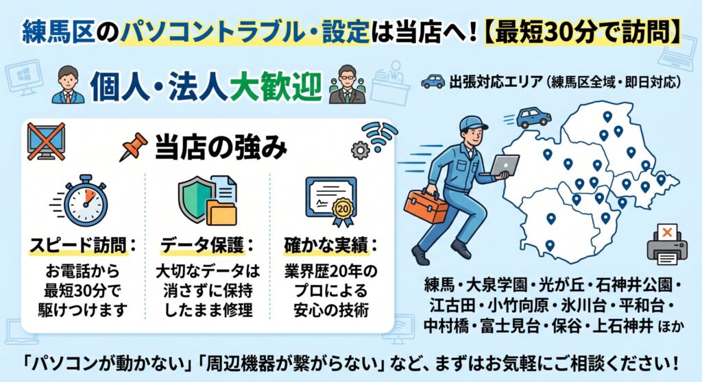 練馬区のパソコントラブルや周辺機器の設定は、地域密着の当店にお任せください！

「パソコンが急に動かなくなった」「インターネット（Wi-Fi）に繋がらない」「新しいPCを買ったけれど初期設定やデータ移行のやり方が分からない」など、日常のちょっとした困りごとから仕事に支障が出る緊急トラブルまで、業界歴20年のプロが責任を持って即日解決いたします。

当店は、練馬駅周辺の賑やかな商業エリアから、大泉学園や光が丘、石神井公園といった住宅街まで、毎日巡回スタッフが車で駆け回っています。 お電話一本でどこよりも早い「最短30分」のスピード訪問が可能です。

もちろん、修理の際はお客様の大切なデータは消さずに保持したまま作業を行います。パソコンが起動しない画面のエラーや、家庭用プリンターが繋がらないといった周辺機器の接続不良まで、現場の事実に基づいた正確な技術で確実に復旧させます。

📍 練馬区内の完全カバーエリア（全域対応）

各沿線の主要駅から住宅街まで、区内全域へ即日出張訪問いたします。

練馬・大泉学園・光が丘・石神井公園・江古田・小竹向原・氷川台・平和台・中村橋・富士見台・保谷・上石神井

「パソコンの出張トラブル」「起動画面から進まない」などのお困り