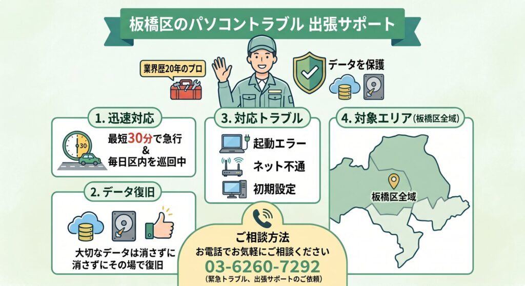 板橋区のパソコントラブル・周辺機器設定は当店にお任せください！

「パソコンが急に動かなくなった」「ネットが繋がらない」「初期設定ができない」など、板橋区のあらゆるPCトラブルを業界歴20年のプロが即日解決します。

⚡ 最短30分急行： 主要幹線（川越街道・環八通り・中山道・新大宮バイパス・高島通り）を網羅し、毎日区内をスピード巡回しています。

🔒 データを保護： 大切なデータは消さずに、起動エラーやネット接続不良、プリンター不具合をその場で復旧いたします。

📍 板橋区内の完全カバーエリア（全域対応）

板橋駅周辺の商業エリアから、以下の閑静な住宅街・団地エリアまで、お電話一本でどこよりも早く駆けつけます。

板橋・大山・成増・高島平・ときわ台・上板橋・下赤塚・中板橋・板橋区役所前・新板橋・志村坂上・西台

パソコンやネットの緊急トラブル、出張サポートのご依頼は、電話よりお気軽にご相談ください。