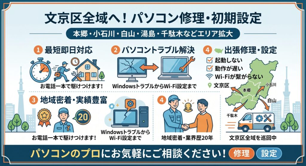 **本郷・小石川・白山・湯島・千駄木など文京区全域へ！**パソコン修理・初期設定ならお任せください！最短即日対応

「パソコンが急に動かなくなった」「新しいPCを買ったが初期設定がわからない」など、文京区でパソコントラブルやネット設定にお困りなら、地域密着・業界歴20年の当店へ！本郷・小石川の住宅街から各駅周辺のエリアまで毎日巡回スタッフが駆け回っているからこそできる、お電話一本でどこよりも早いスピード出張解決をお約束します。WindowsパソコンのトラブルからWi-Fi接続まで、パソコンのプロにお気軽にご相談ください。

■ 本郷・小石川周辺のパソコン修理・設定はお任せください

文京区の本郷・小石川・白山周辺エリアにも毎日巡回スタッフが駆け回っております。起動しないトラブルから、ご自宅のWi-Fiルーターの接続まで、文京区でのパソコン修理や設定代行なら、確かな技術を持つ当店へお気軽にご連絡ください。