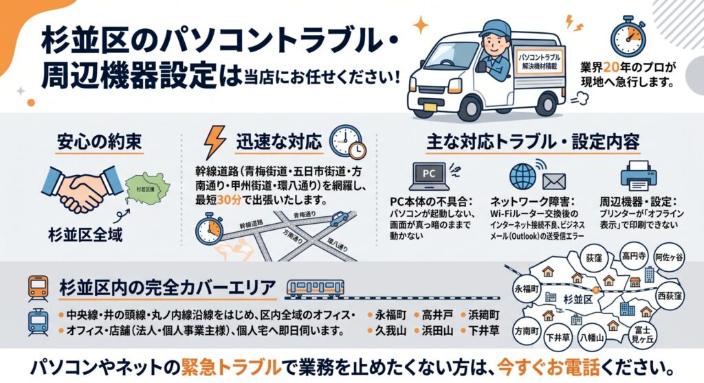 杉並区のパソコントラブルから周辺機器の設定まで、秋葉原カンパニーにお任せください。

杉並区全域（荻窪・高円寺・阿佐ヶ谷・西荻窪・永福町・高井戸・久我山・浜田山・方南町・下井草・八幡山・富士見ヶ丘など）へ、トラブル解決のための機材を車に積んで最短即日急行いたします！

パソコンが起動しない、画面が真っ暗なままで動かない、設定方法が分からない等のPC本体のトラブルから、Wi-Fiルーター交換後のインターネット接続不良、プリンターのインクはあるのに「オフライン表示」になって印刷できない通信エラーまで、業界20年のプロがバイク便並みのスピードで現地へ駆けつけ復旧します。

【杉並区全域、初期のご相談・出張見積もりは無料であることをお約束します！】

当店は、中央線沿線から井の頭線、丸ノ内線沿いまで、杉並区内全域を100%カバーしております。 青梅街道・五日市街道・方南通り・甲州街道・環八通り沿いにお住まいの方、オフィス・店舗を構えられている法人様や個人事業主様で、「自作PCのパーツ交換やグラフィックボードの換装が必要」「急にビジネスメール（Outlook）の送受信ができなくなった」といった緊急のインフラトラブルがございましたら、最短30分で現地へ出張いたします。