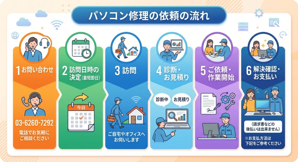 1　お問い合わせ　03-6260-7292

2　訪問日時の決定（最短即日）

3　訪問

4　診断・お見積り

5　ご依頼・作業開始

6　解決確認・お支払い（請求書などの後払いは出来ません）※お支払方法は下記をご参考ください